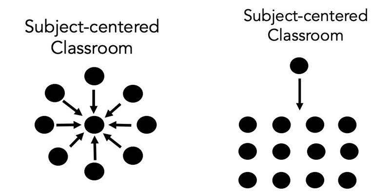 Classroom types